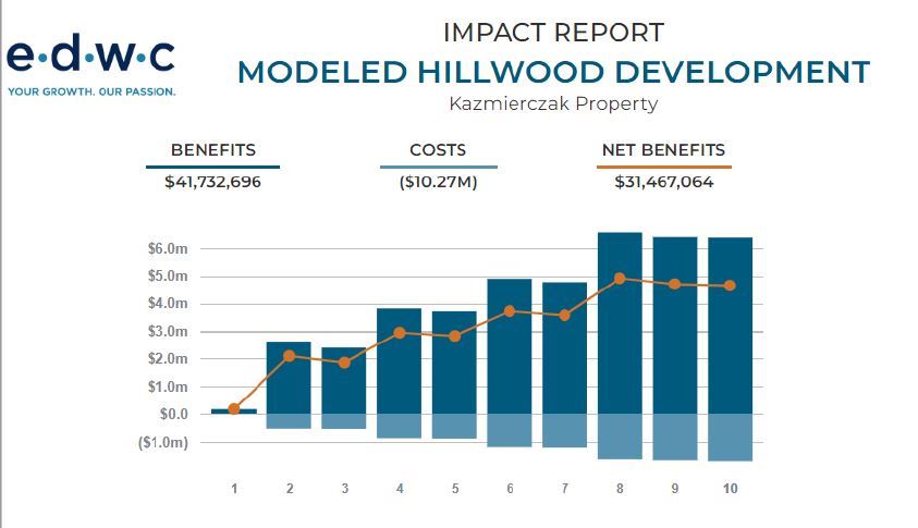 Hillwood Development