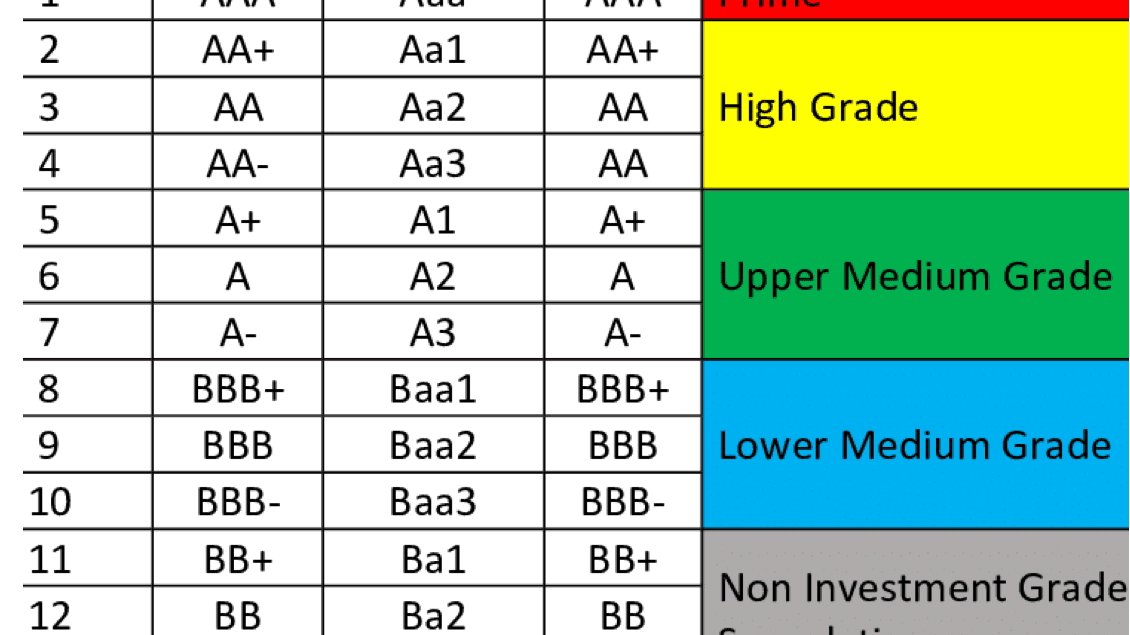 Moodys Rating Scale
